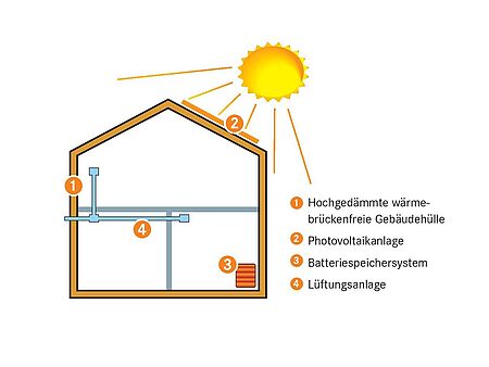 Das Effizienzhaus Plus bezeichnet Häuser die mehr Energie produzieren, als sie verbrauchen.